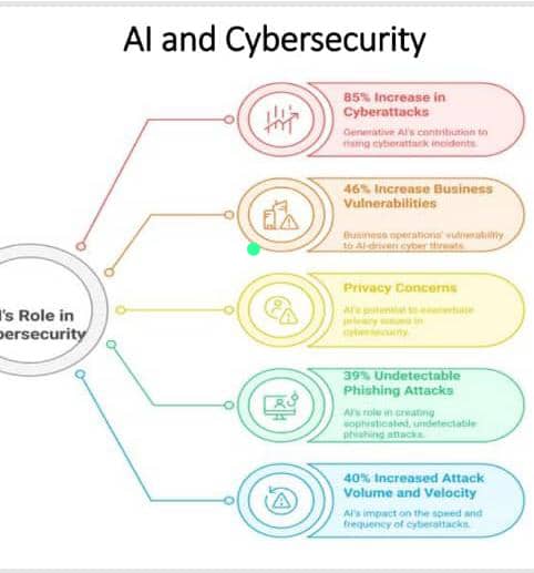 Incrrease In Ai Cyber Attacks AI-Driven Cyberattacks Surge by 85%: A Growing Concern for Businesses ...